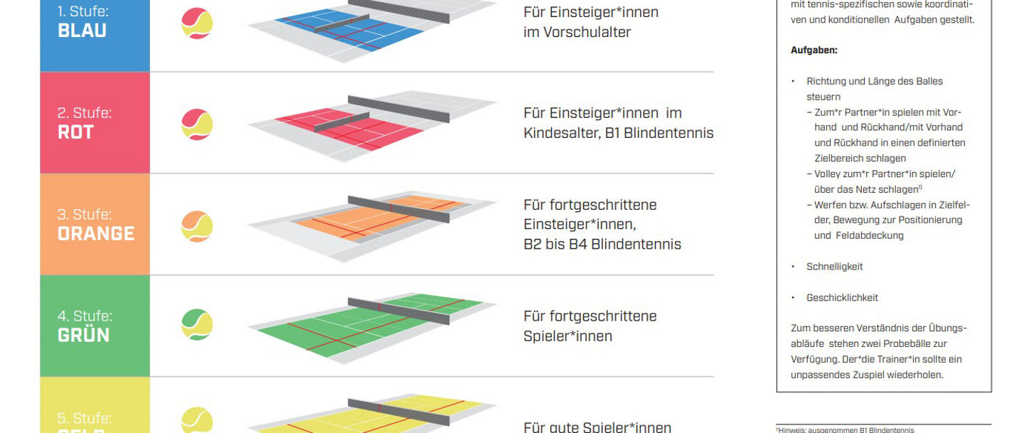 Überblick der Stufen grafisch dargestellt