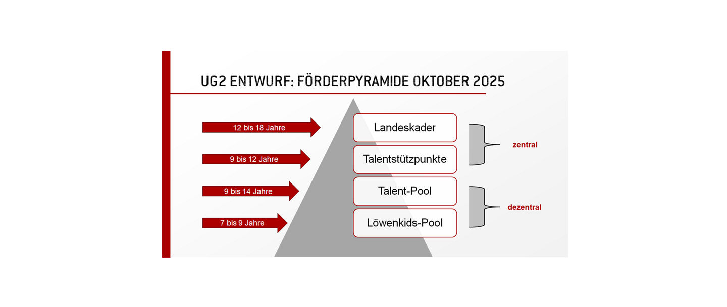 UG2: Entwurf einer möglichen Förderpyramide ab Oktober 2025